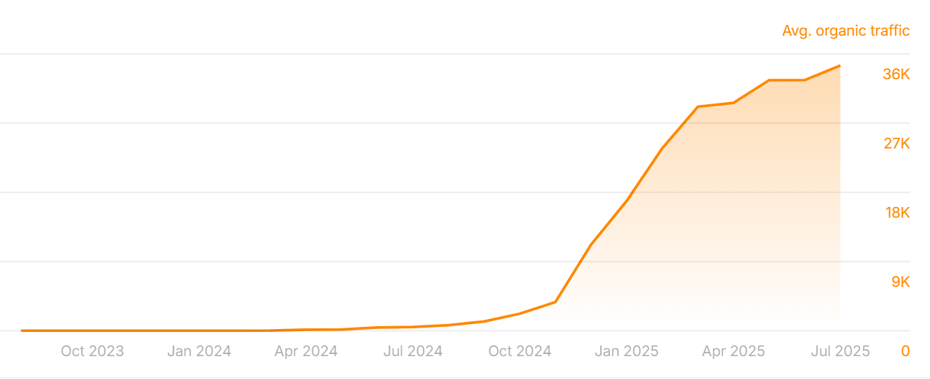 Yard Sign Plus organic traffic growth